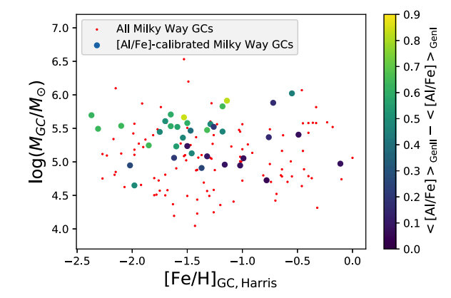 Aluminum Dependency distribution