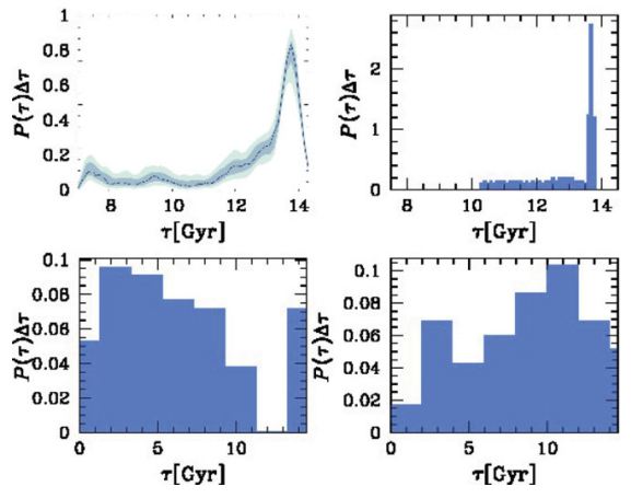 disparate star formation histories of the Galactic bulge