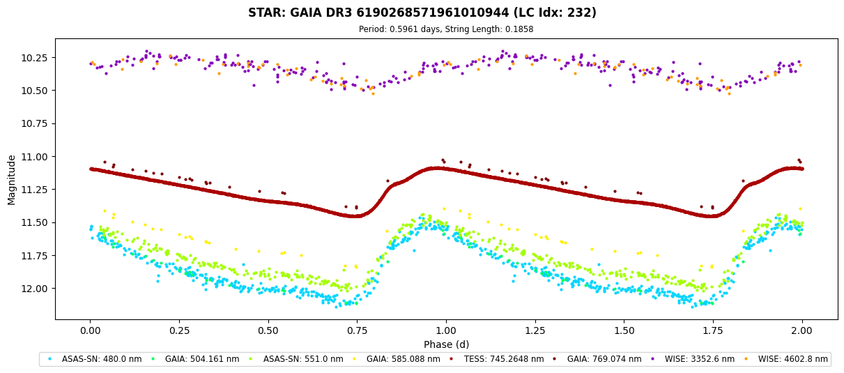 Gaia DR3 measurement plot